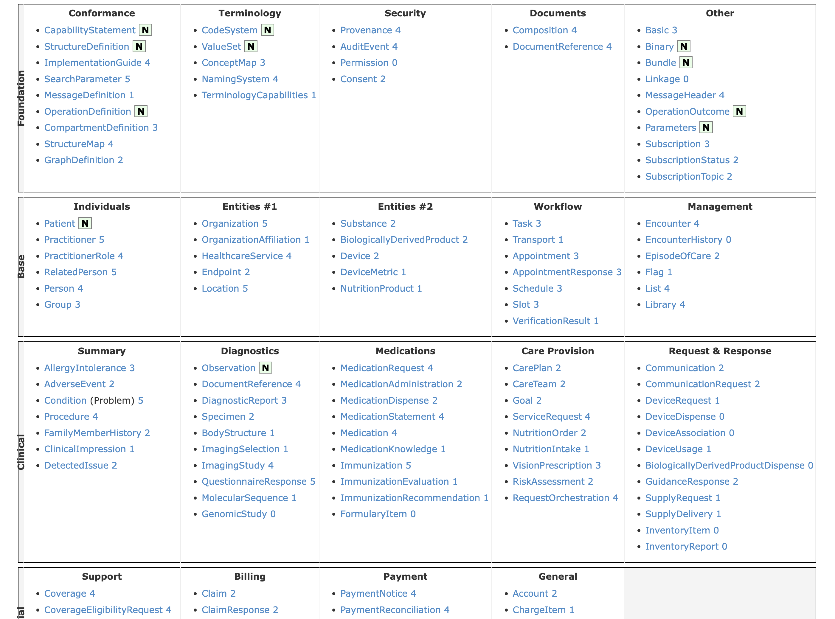 List of FHIR Resources from hl7.org