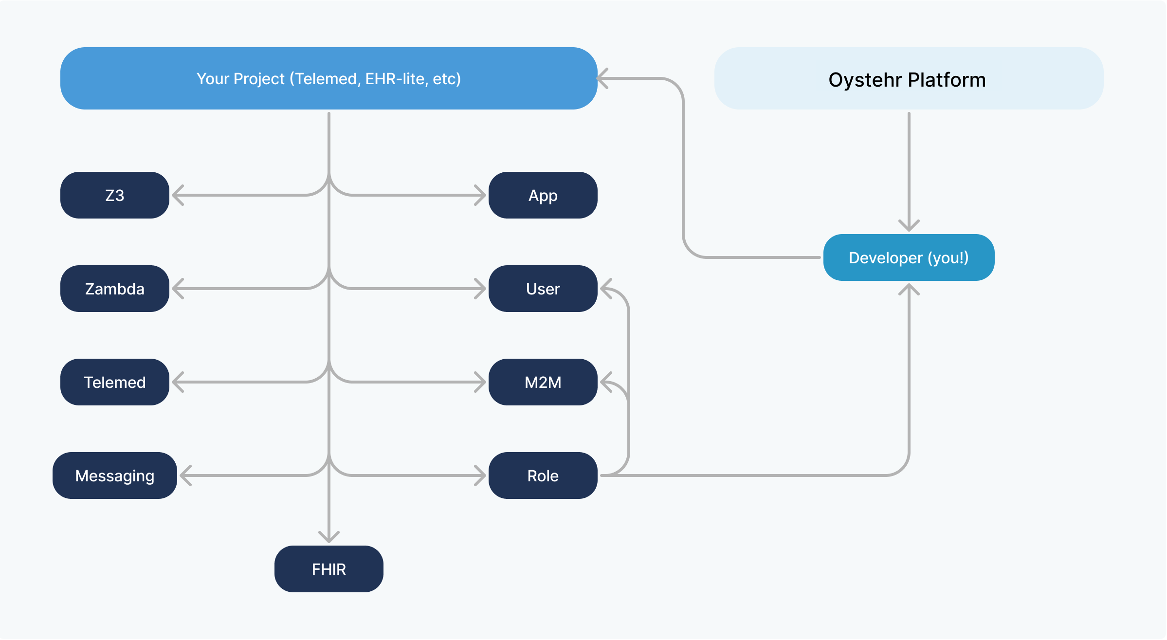 Oystehr information architecture, a chart with 'Oystehr Platform' pointing to 'Developer (you!)'. 'Developer' points to 'Your Project (Telemed, EHR-lite, etc)'. 'Your Project' points to 'Z3', 'App', 'Zambda', 'User', 'Telemed', 'M2M', 'Messaging', 'Role', 'FHIR'. 'Role' points to 'Developer', 'M2M', and 'User'.